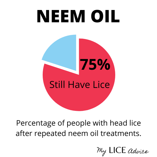 graph showing the effectiveness of neem oil is 25%