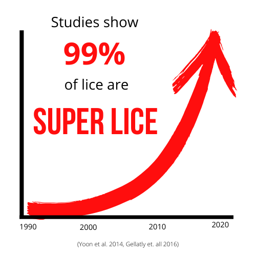 Graph showing the rise of super lice acoss the United States