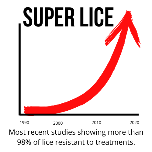 Lice Resistance Trend Graph